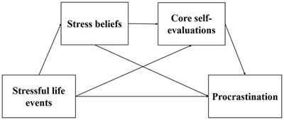 The influence of stressful life events on procrastination among college students: multiple mediating roles of stress beliefs and core self-evaluations